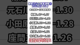 【入試情報】2023年神奈川公立高校倍率速報⑦【16時】 [upl. by Olzsal861]