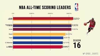 NBA AllTime Scoring Leaders  By Seasons Played [upl. by Pascha]