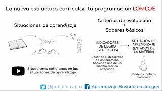 La nueva estructura curricular tu programación LOMLOE [upl. by Hareehat]