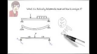 SA01 Structural Analysis Statically Determinate Beams [upl. by Litman]