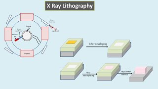 X Ray Lithography Hindi  Micro Machining [upl. by Iteerp]