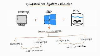 Basics of Computerized System Validation in Pharmaceutical Industry [upl. by Tdnarb]