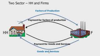 Circular Flow of Income  From two sector model to open economy [upl. by Montano94]