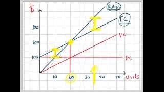 Break Even Analysis Graph [upl. by Fu]