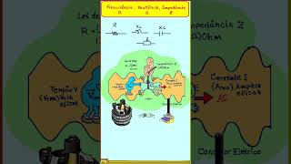 Entenda de uma vez o significado de Resistência reatância impedância shorts eletrônica [upl. by Atig25]