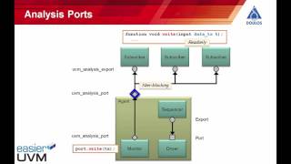 TLM Connections in UVM [upl. by Zennas]