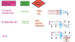 Prep 3  Lenses  Unit 2 lesson 2  First term [upl. by Couhp]