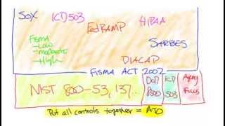 FedRAMP FISMA NIST HIPAA What are are these standards [upl. by Lin]