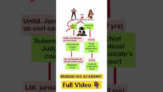 Subordinate court structure  District court vs Session court shorts polity [upl. by Peppi622]