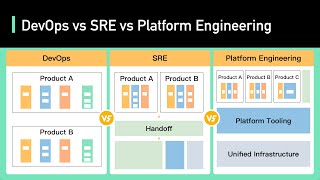 DevOps vs SRE vs Platform Engineering  Clear Big Misconceptions [upl. by Aratehs]