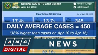 PH sees 32 pct increase in daily average of COVID19 cases  ANC [upl. by Medardas]