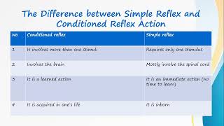 Simple Reflex Action amp Conditioned Reflex Action  Types Of Reflex Actions [upl. by Dielu]