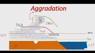 Aggradation  Sequence Stratigraphy [upl. by Nivlac]