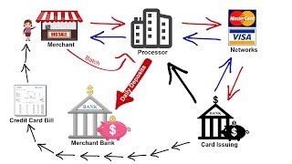 How Credit Card Processing Works  Transaction Cycle amp 2 Pricing Models [upl. by Lugar]