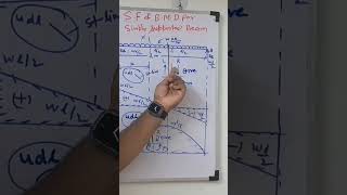 Shear Force And Bending Moment  Simply supported Beam  English  Point Load  Udl  SOM [upl. by Sochor]