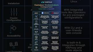 Kubernetes vs OpenShift  Container Orchestrator shorts [upl. by Pembroke]
