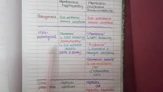 Membranous Nephropathy vs Membranoproliferative Glomerulonephritis [upl. by Columba]