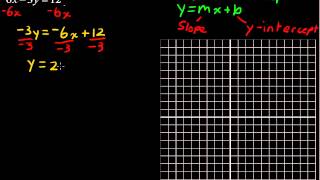 How to Graph a Linear Equation  College Algebra Tips [upl. by Farlie287]