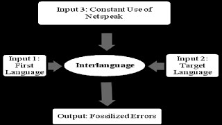 interlanguage fossilization properties of interlanguage overgeneralization development of inter [upl. by Acinor669]