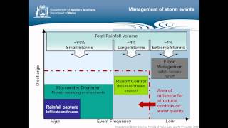 Hydropolis 2012  Stormwater Design Considerations Western Australia [upl. by Gannon]