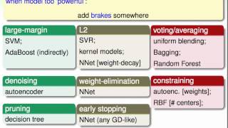 Finale  Overfitting Elimination Techniques  Machine Learning Techniques 機器學習技法 [upl. by Aneeras703]