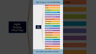 Software Testing Mindmaps Part10  Agile Testing Mind Map Learn On The Go [upl. by Semmes774]