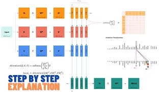 Attention is all you need Transformer  Model explanation including math Inference and Training [upl. by Madella]