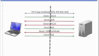 SSL  TLS  Como funciona parte 1 de 2 [upl. by Dualc]