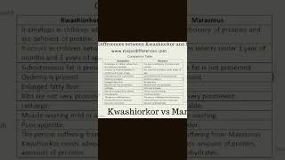 difference between kwashiorkor and marasmus [upl. by Checani]