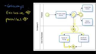 BPMN Gateways [upl. by Anyek]