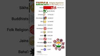 Religion Population in India🇮🇳 1900 to 2100  Religion Population Growth  Data Player [upl. by Tjader]