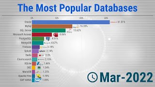 The Most Popular Databases 20062022 [upl. by Nylzzaj]