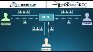 GstRRWebRTC Multipoint Control Unit  Demo [upl. by Gertrud]