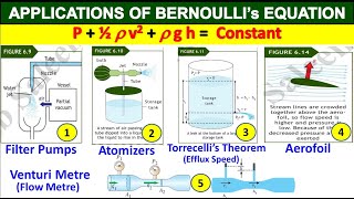 Applications of Bernoulli’s Equation Physics Class 11 Chapter 6 Fluid Dynamics  Study With Me [upl. by Kleiman894]