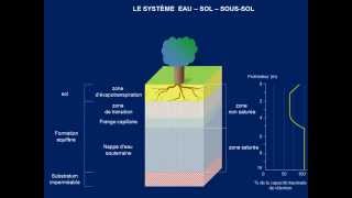 Les eaux souterraines notions de porosité et de perméabilité [upl. by Consolata]