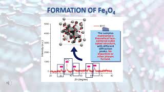 VIDEO EREKA 2024 High Purity of Magnetic Iron Oxide Fe3O4 Nanoparticles from CoPrecipitation Method [upl. by Jimmie]