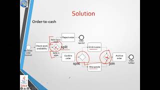 إدارة تكوين الأعمال، BPMN GATEWAYS XOR AND OR Gateways Rework and repetition [upl. by Yenatirb653]