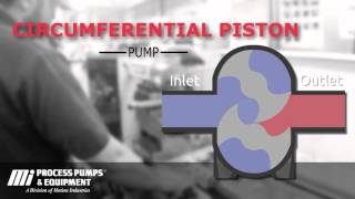 How a Circumferential Piston Pump works [upl. by Edna]