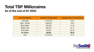 TSP Millionaires Report  March 2023 [upl. by Bor1]