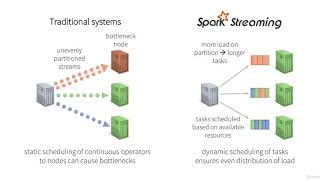 Apache Spark Streaming with Python and PySpark  learn Apache Spark [upl. by Anemaj333]