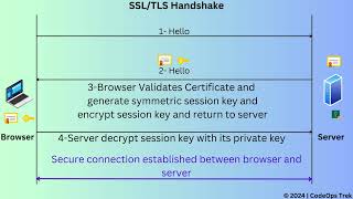 How SSLTLS Handshake Works StepbyStep Process [upl. by Yllak303]