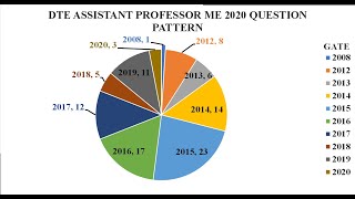 DTE Assiatant Professor ME 2020 Part I [upl. by Melisandra376]