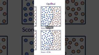 Overfitting vs Underfitting  datascience facts science maths fun funnyvideo funny trending [upl. by Sikorski696]