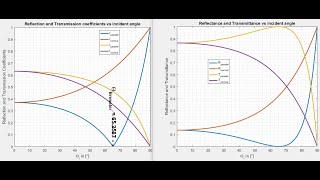 Fresnel Equations MATLAB simulations of Reflection Transmission Reflectance and Transmittance [upl. by Naux]