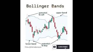 Bollinger Bands [upl. by Lolande]