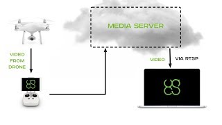 Lowlatency video streaming from UAV to UgCS desktop [upl. by Tiersten]