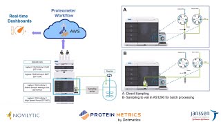 Protein Metrics Automating Antibody Characterization with Mobile Affinity Sorbent Chromatography [upl. by Duntson]