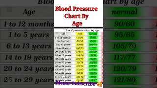 Blood Pressure Chart By age  Normal Blood Pressure  Hypertension [upl. by Solracsiul817]