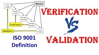 Difference between Verification and Validation  ISO 9001 Definitions  Medical Devices [upl. by Lonnard]