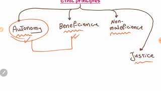 Ethics 1 Autonomy USMLE Endpoint [upl. by Ettenom]